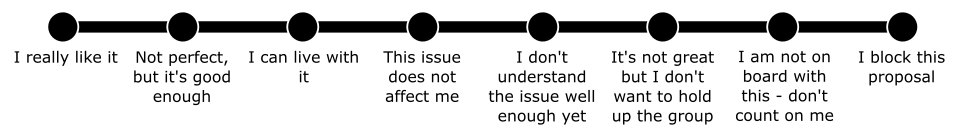 Gradient of agreements scale